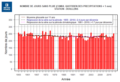 nombre de jours sans pluie precipitations les indicateurs observatoire climat