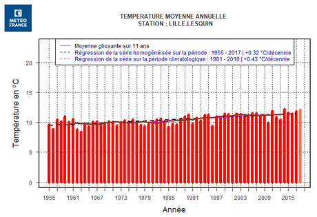 Temperatures Moyennes Temperatures Les Indicateurs Observatoire Climat