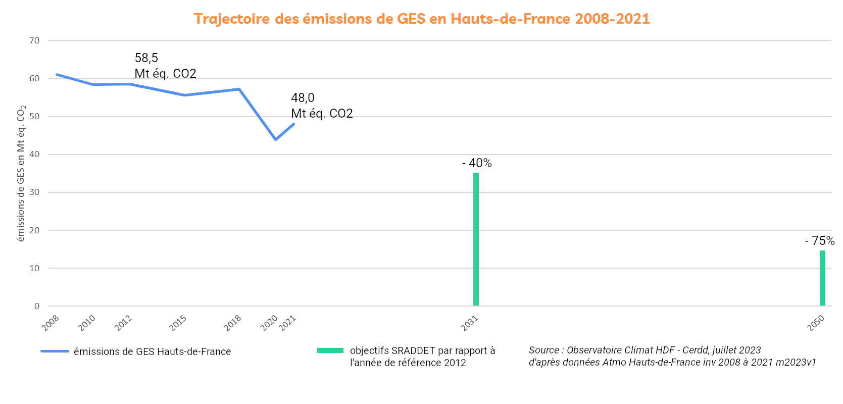 Trajectoire GES 2008-2021