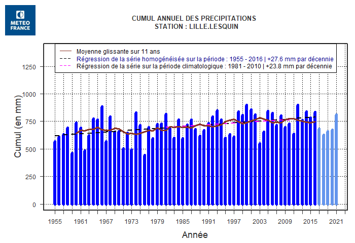 Evolution des cumuls de précipitations d'hiver (DJF) désagrégés à