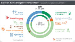 EnR_2019_évolution mix enr hdf 2010-2017.jpg