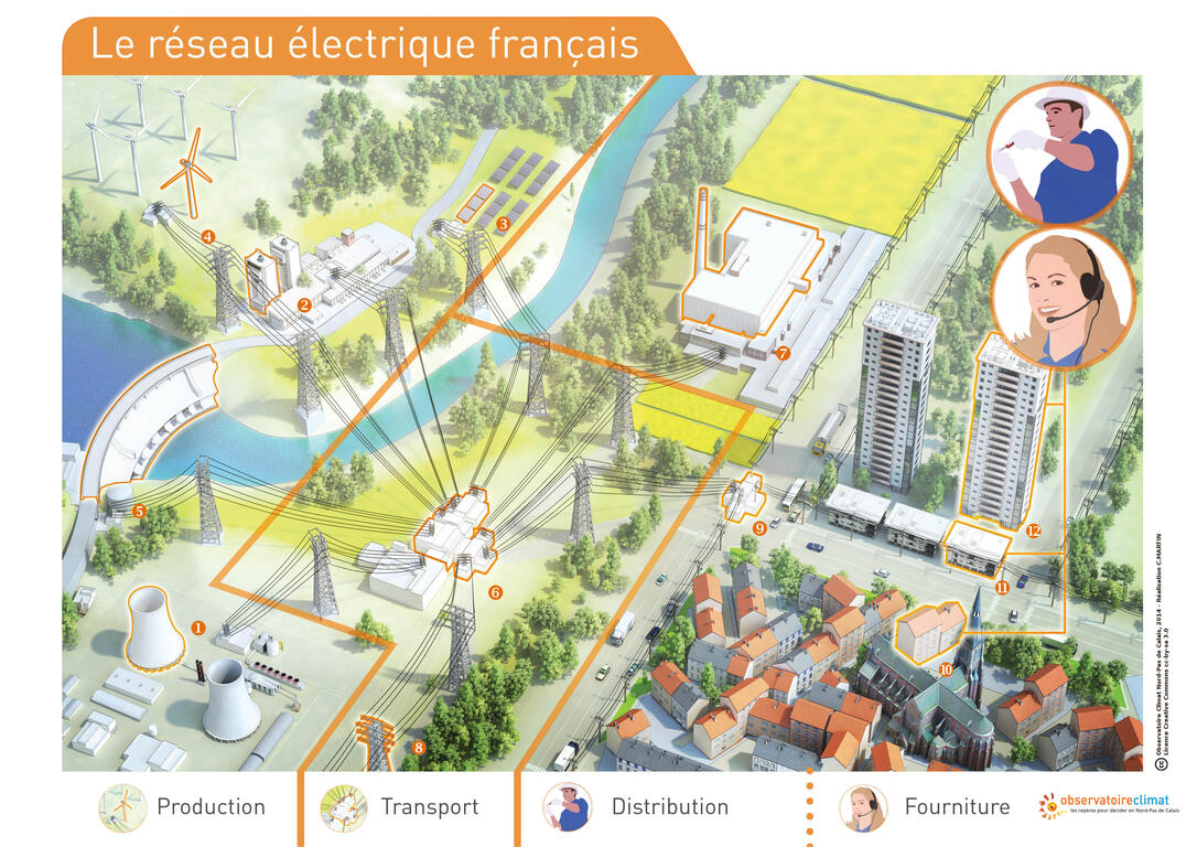 réseaux électrique